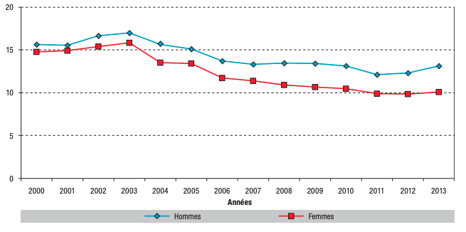 Evolution des taux standardisés de mortalité par chute selon le sexe, 2000-2013